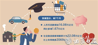 益上线 7月份新增信贷3459亿元、社融增量5282亿元 专家称宽信用方向不会改变