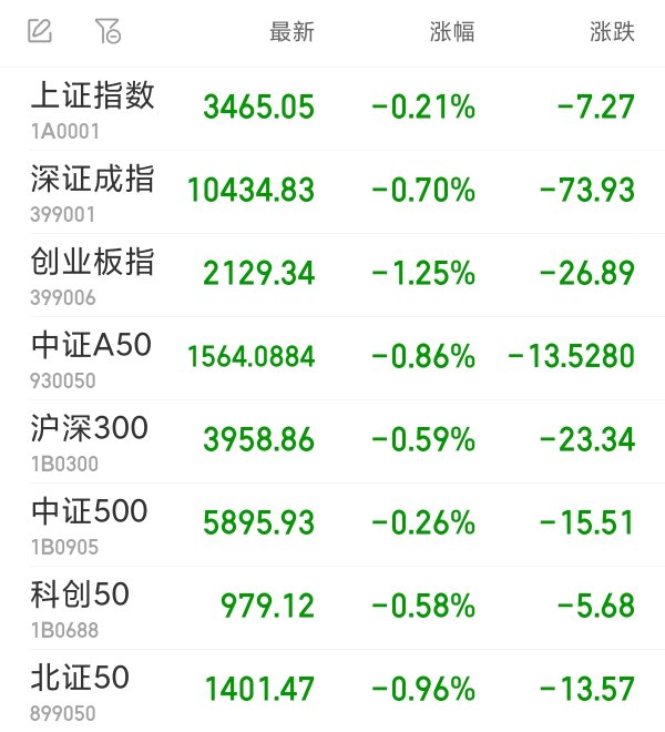 宝钜证券 创业板指半日跌1.25% 跨境支付概念逆市大涨