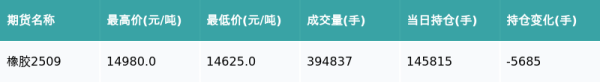 西安高新配资 橡胶主力合约收涨1.65%