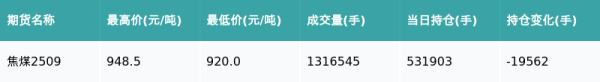 安信 焦煤主力合约收涨2.55%