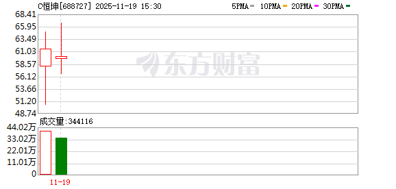 诚信配资 恒坤新材登陆科创板 光刻材料国产化迎来生力军