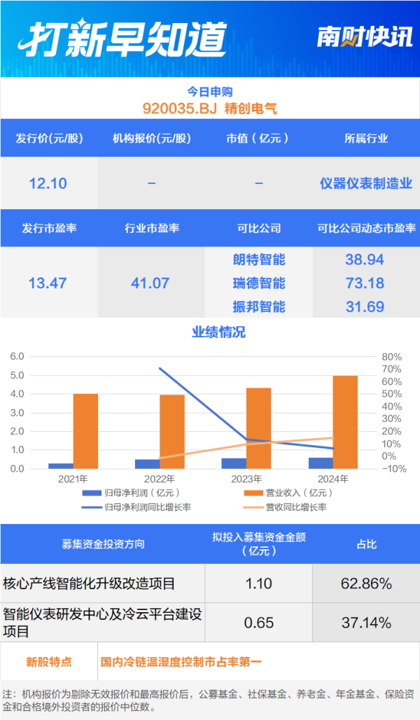 鑫配资官网 国内冷链智能装备“小巨人”申购 3只新股上市丨打新早知道